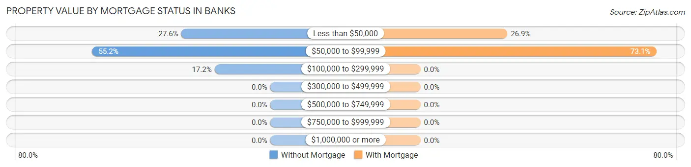 Property Value by Mortgage Status in Banks