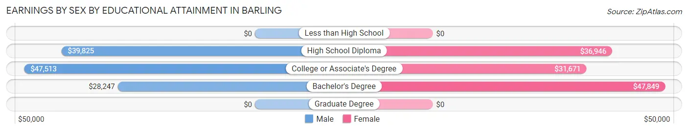 Earnings by Sex by Educational Attainment in Barling