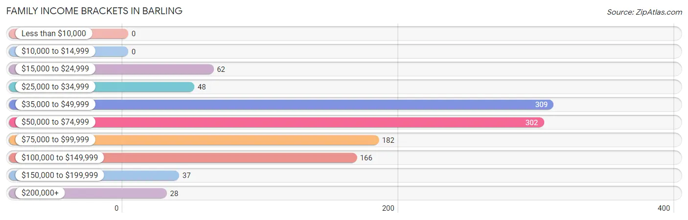 Family Income Brackets in Barling