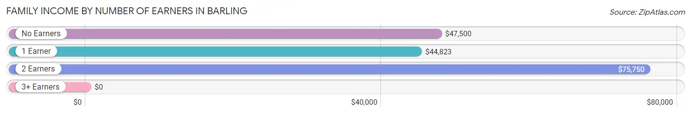 Family Income by Number of Earners in Barling