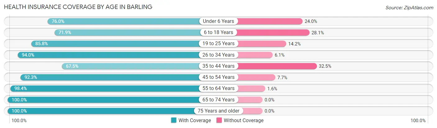 Health Insurance Coverage by Age in Barling