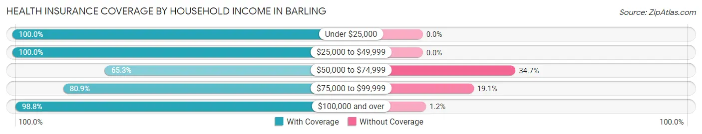 Health Insurance Coverage by Household Income in Barling