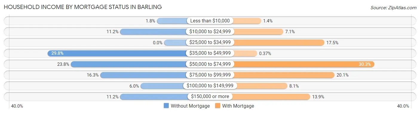Household Income by Mortgage Status in Barling