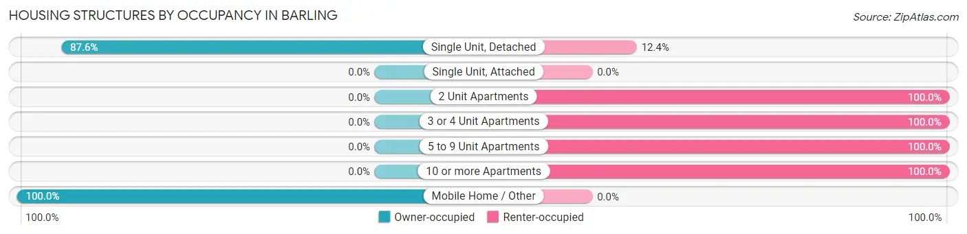 Housing Structures by Occupancy in Barling