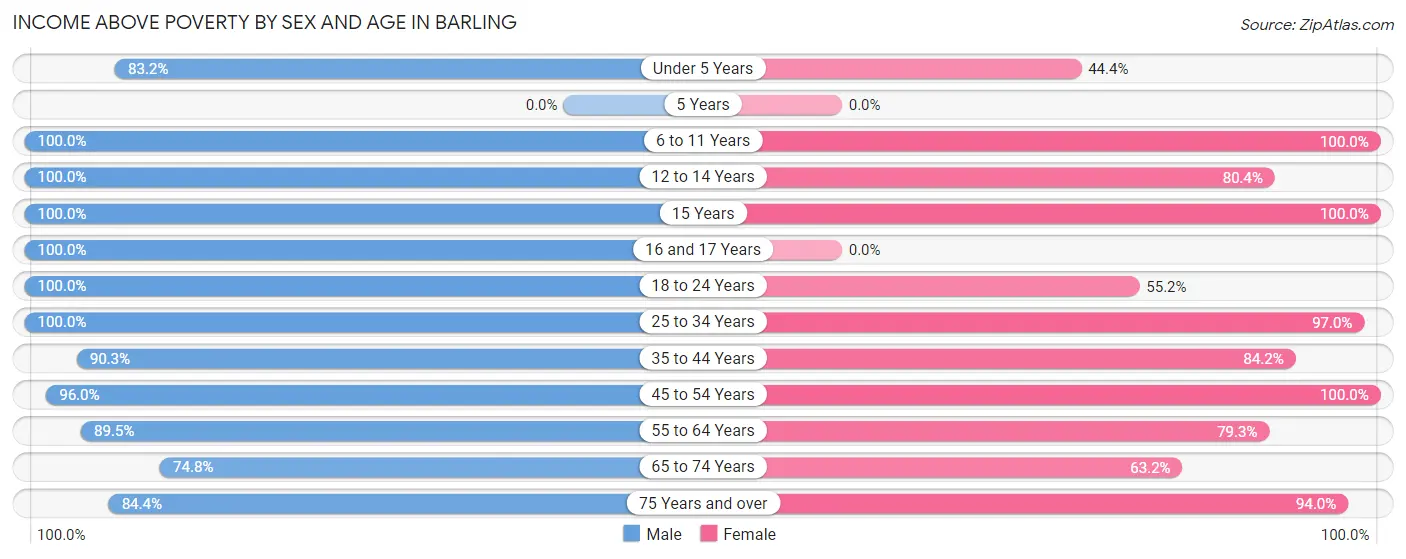 Income Above Poverty by Sex and Age in Barling