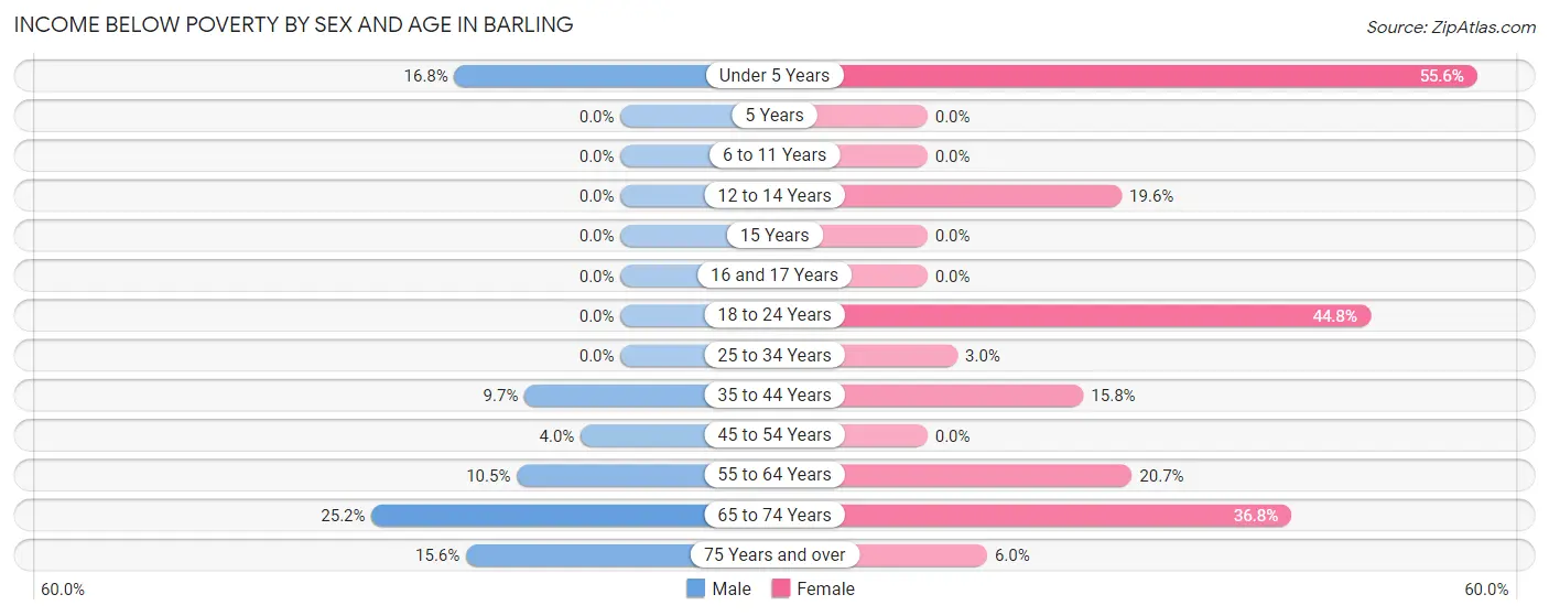 Income Below Poverty by Sex and Age in Barling
