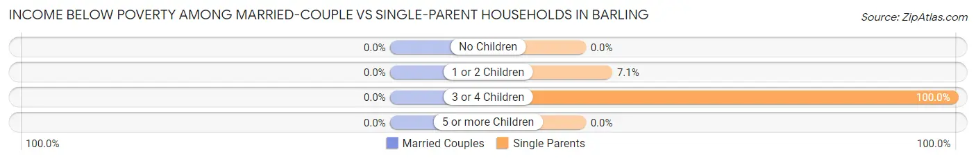 Income Below Poverty Among Married-Couple vs Single-Parent Households in Barling