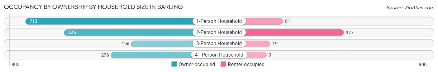 Occupancy by Ownership by Household Size in Barling