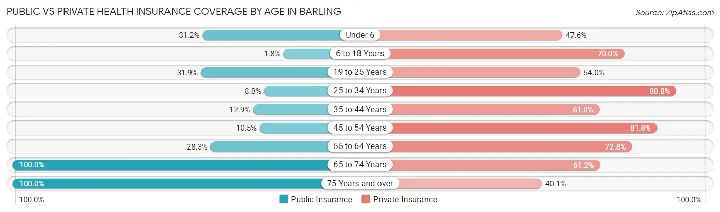 Public vs Private Health Insurance Coverage by Age in Barling