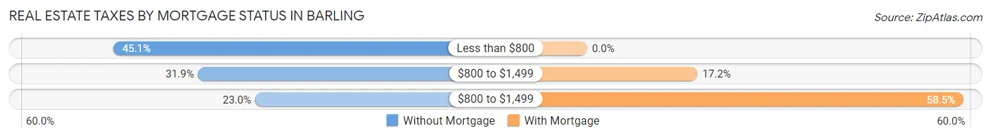 Real Estate Taxes by Mortgage Status in Barling