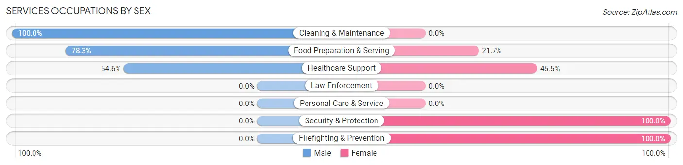 Services Occupations by Sex in Barling