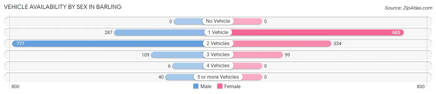 Vehicle Availability by Sex in Barling