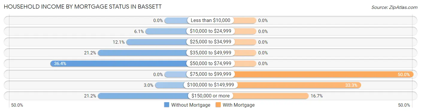 Household Income by Mortgage Status in Bassett