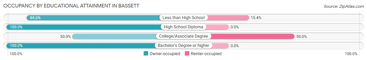 Occupancy by Educational Attainment in Bassett