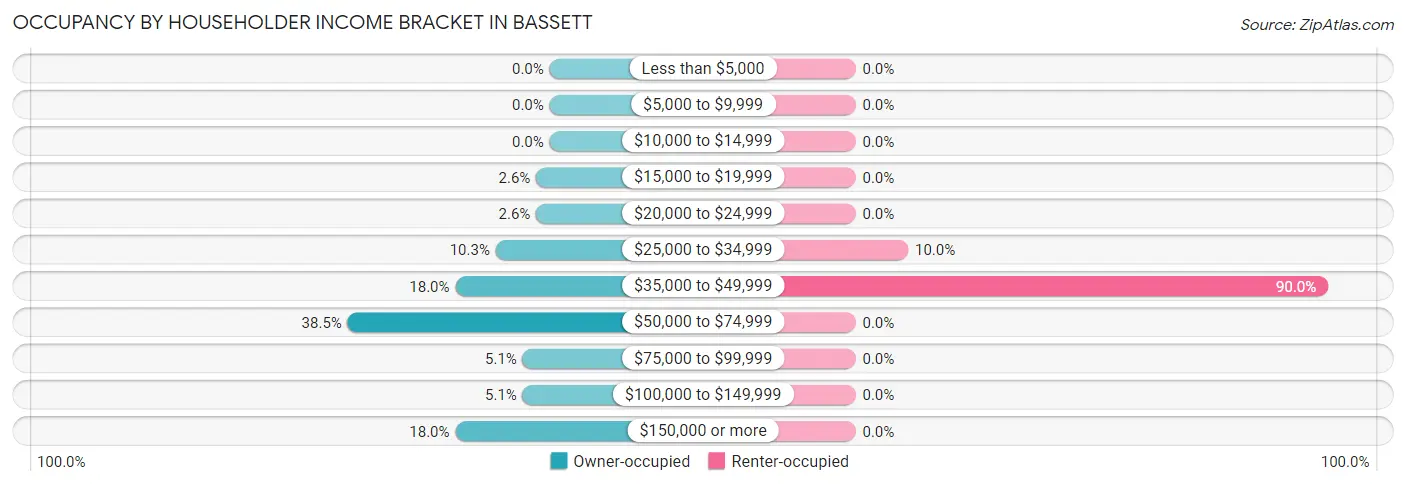 Occupancy by Householder Income Bracket in Bassett