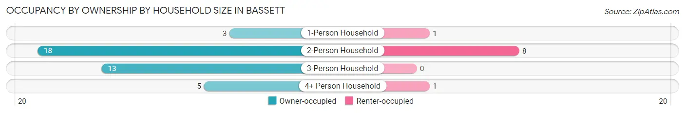 Occupancy by Ownership by Household Size in Bassett