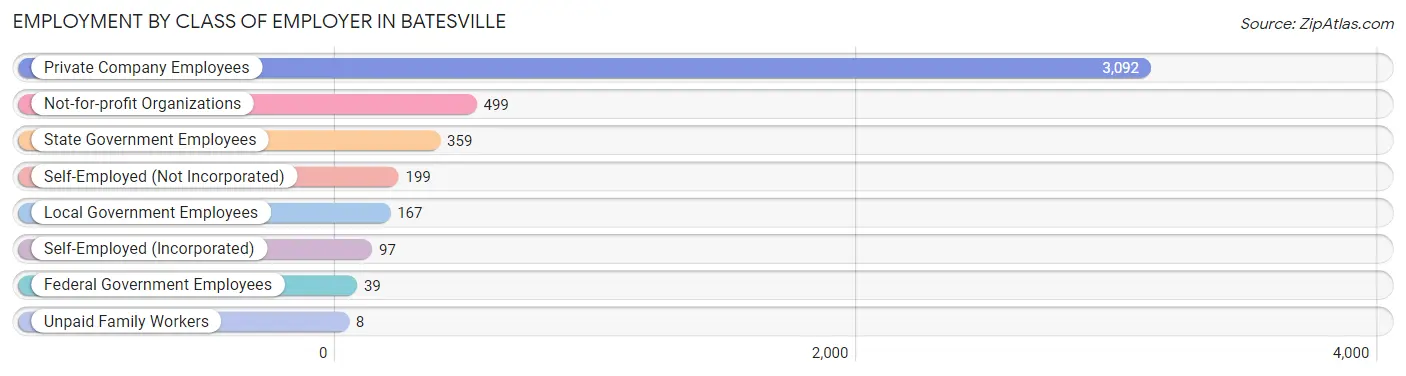 Employment by Class of Employer in Batesville