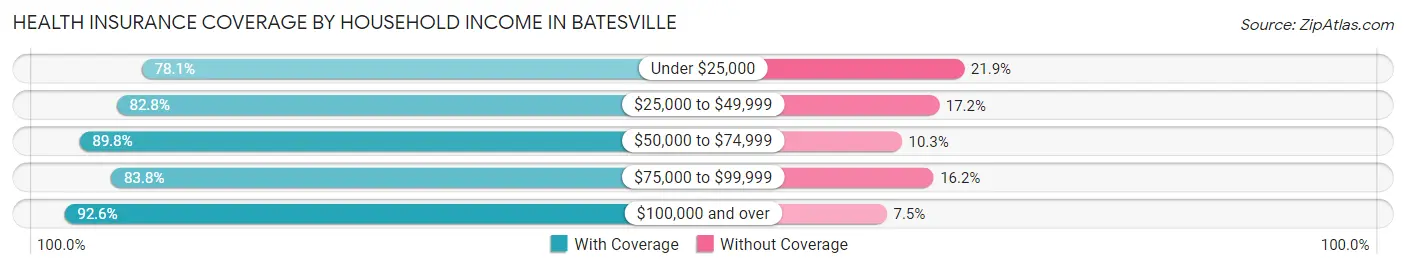 Health Insurance Coverage by Household Income in Batesville
