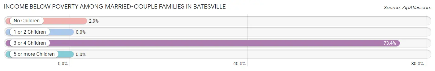 Income Below Poverty Among Married-Couple Families in Batesville