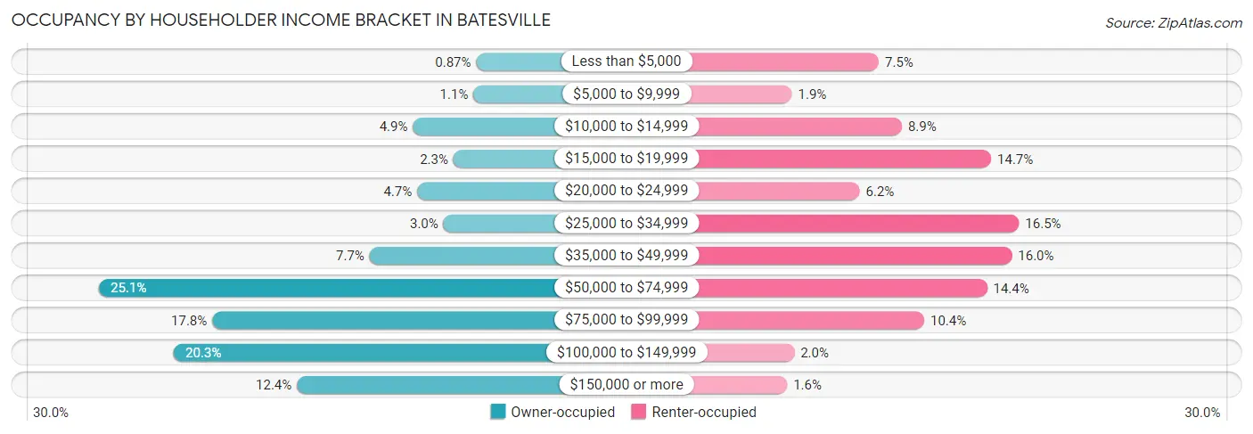 Occupancy by Householder Income Bracket in Batesville