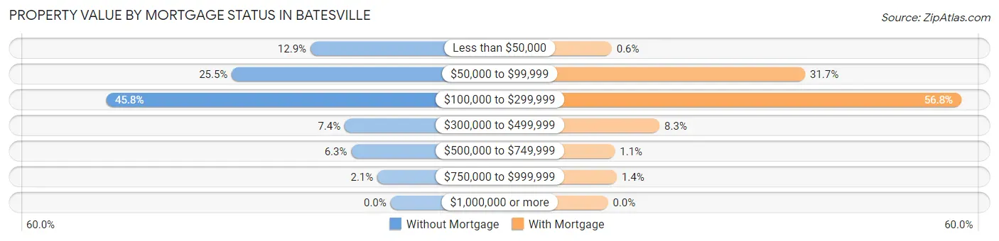 Property Value by Mortgage Status in Batesville