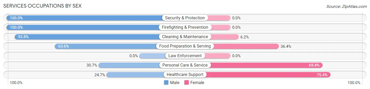 Services Occupations by Sex in Batesville