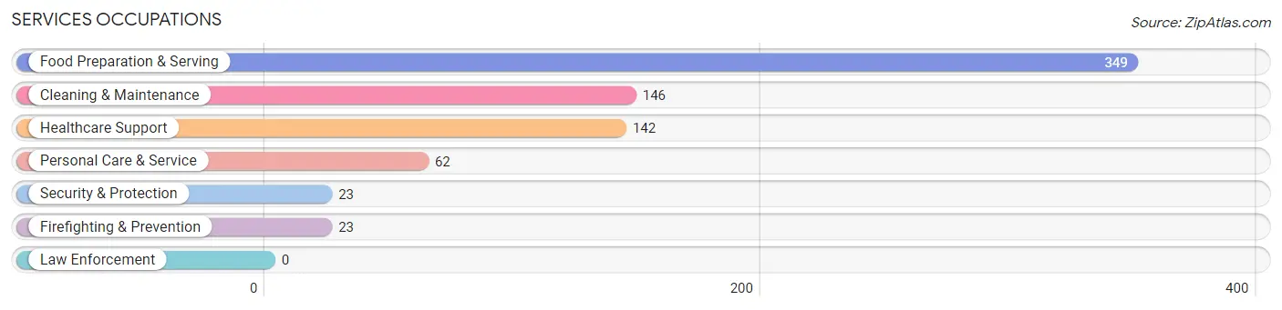 Services Occupations in Batesville