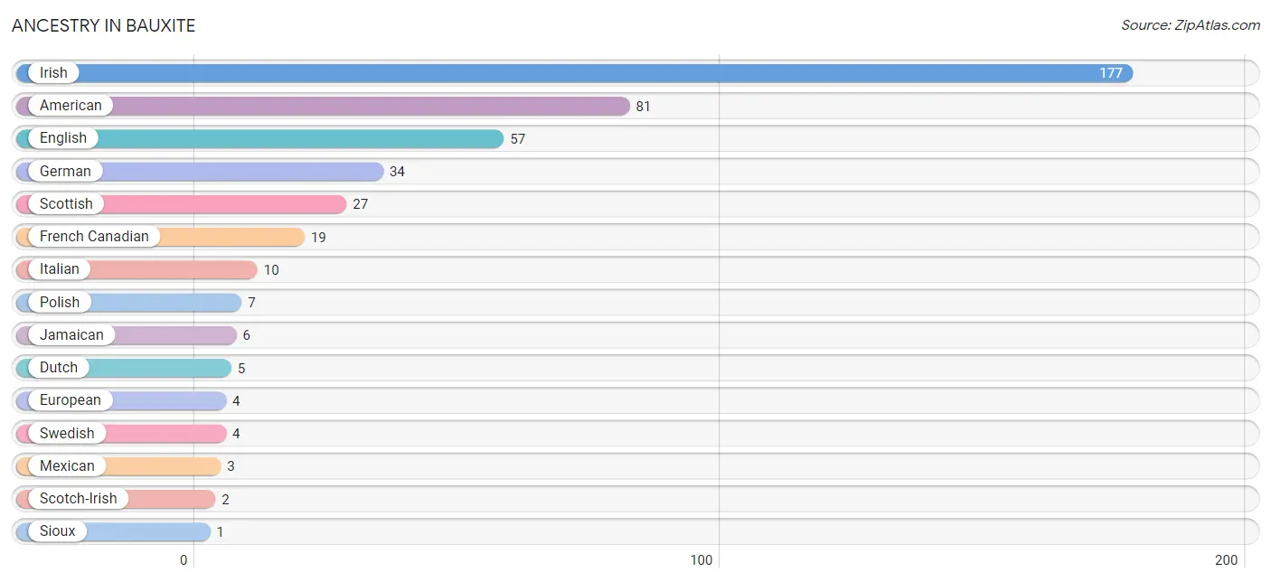 Ancestry in Bauxite