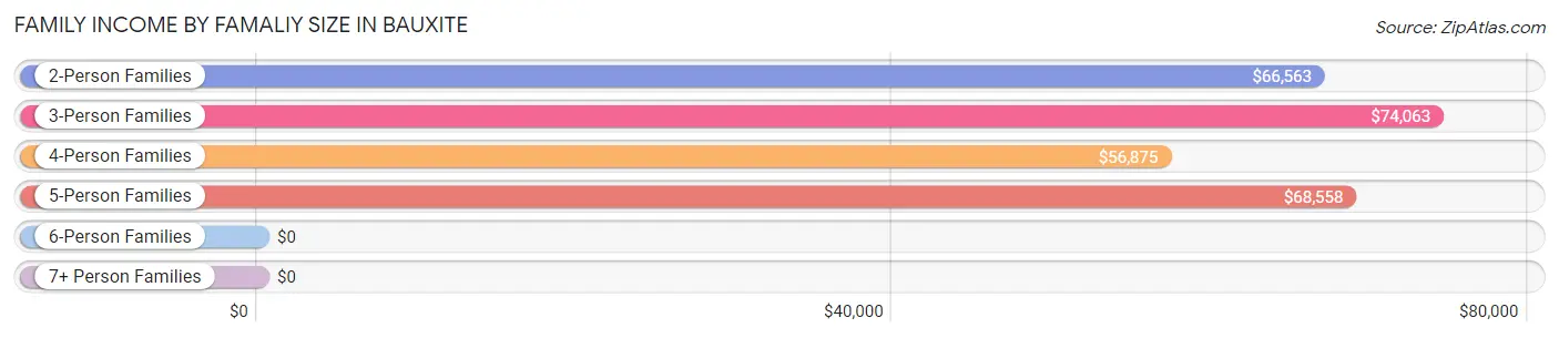 Family Income by Famaliy Size in Bauxite