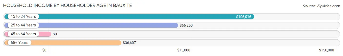 Household Income by Householder Age in Bauxite
