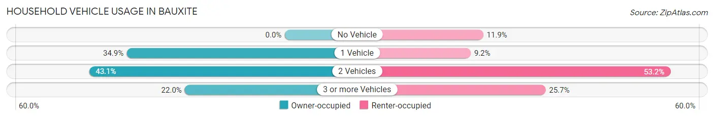 Household Vehicle Usage in Bauxite