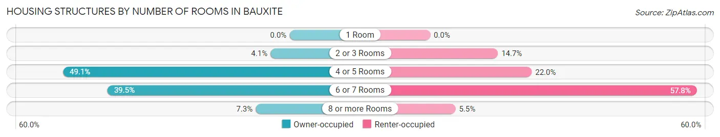Housing Structures by Number of Rooms in Bauxite