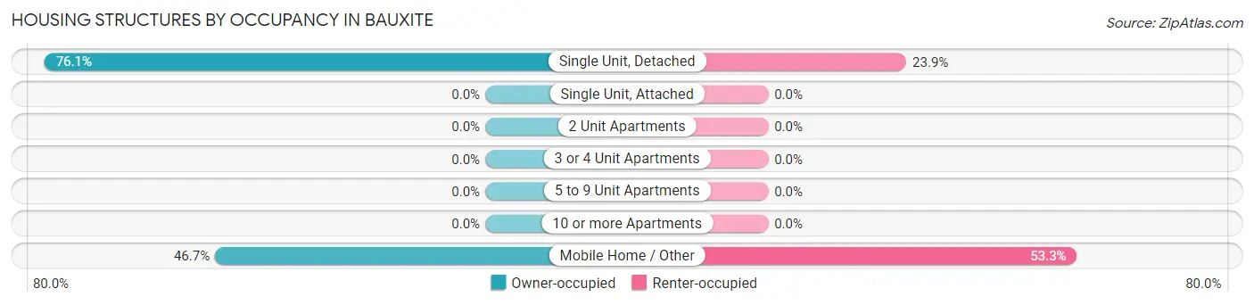 Housing Structures by Occupancy in Bauxite