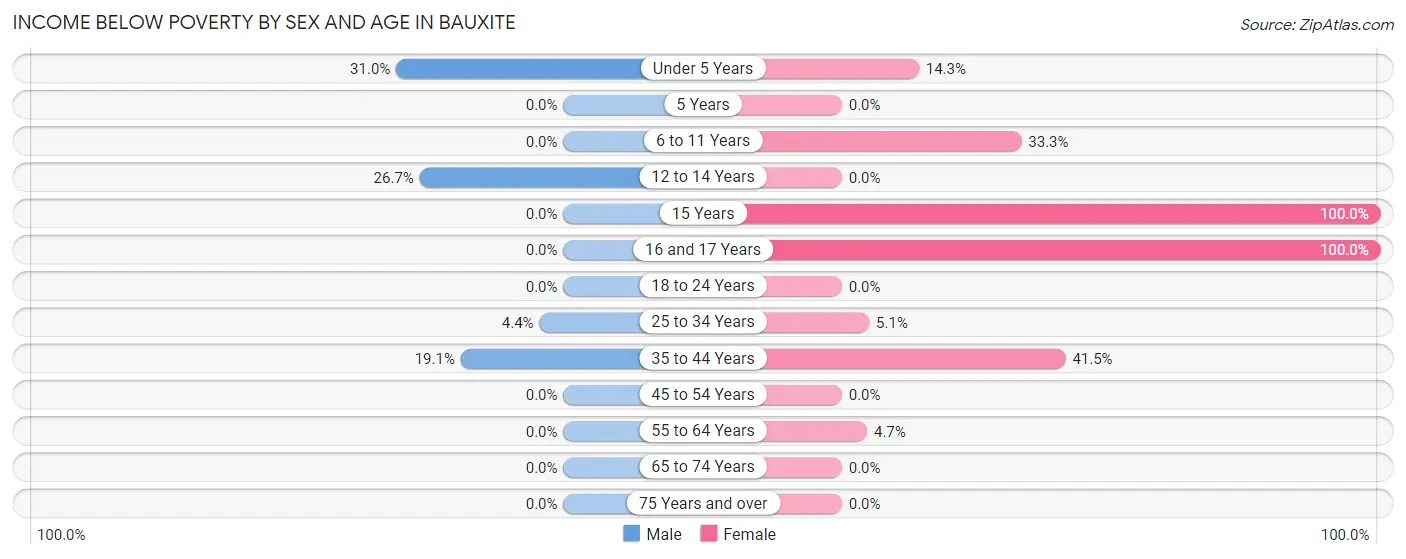 Income Below Poverty by Sex and Age in Bauxite