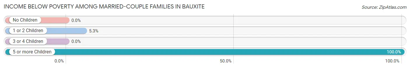 Income Below Poverty Among Married-Couple Families in Bauxite