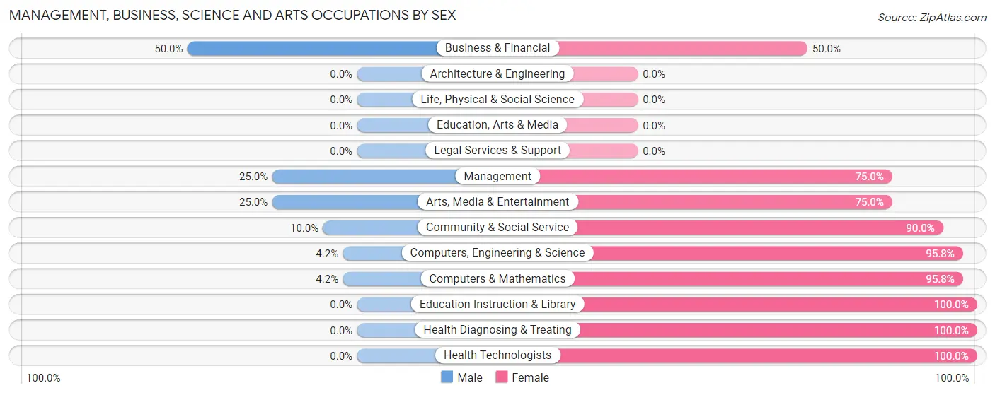 Management, Business, Science and Arts Occupations by Sex in Bauxite