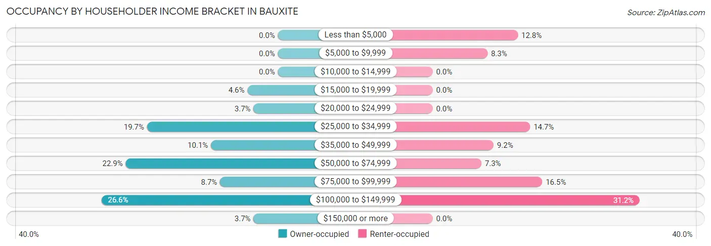 Occupancy by Householder Income Bracket in Bauxite
