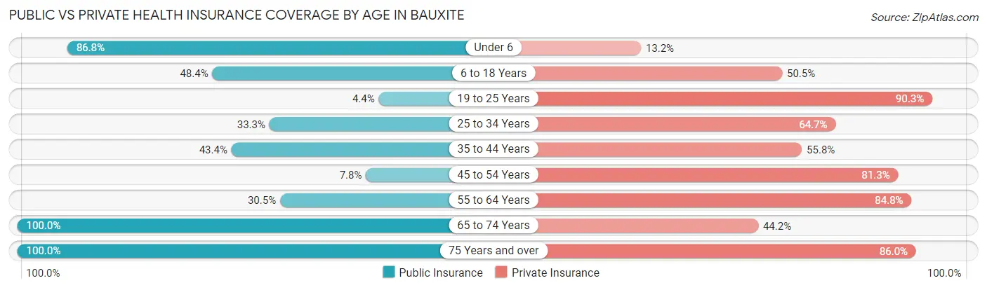 Public vs Private Health Insurance Coverage by Age in Bauxite