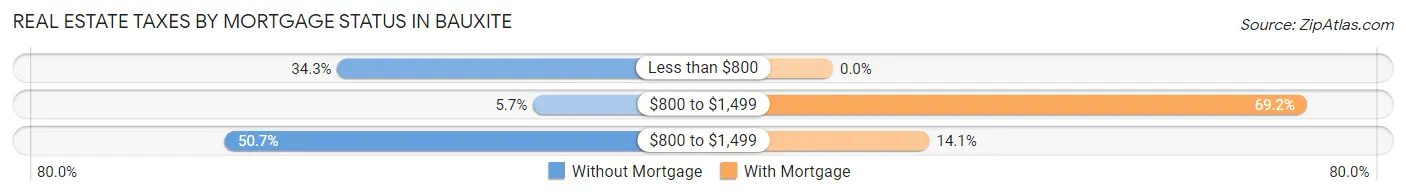 Real Estate Taxes by Mortgage Status in Bauxite