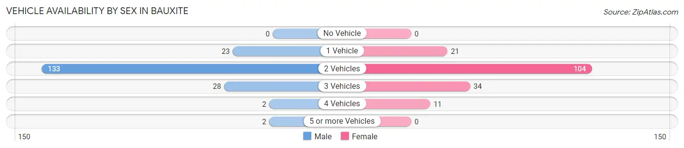 Vehicle Availability by Sex in Bauxite