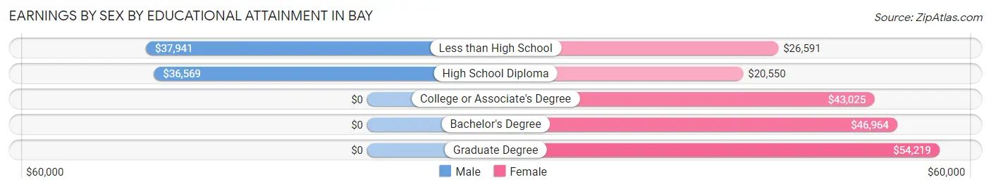 Earnings by Sex by Educational Attainment in Bay