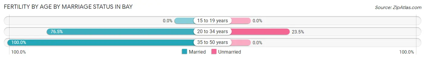 Female Fertility by Age by Marriage Status in Bay