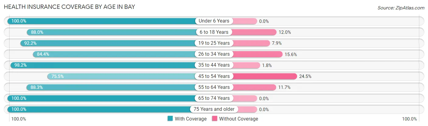 Health Insurance Coverage by Age in Bay