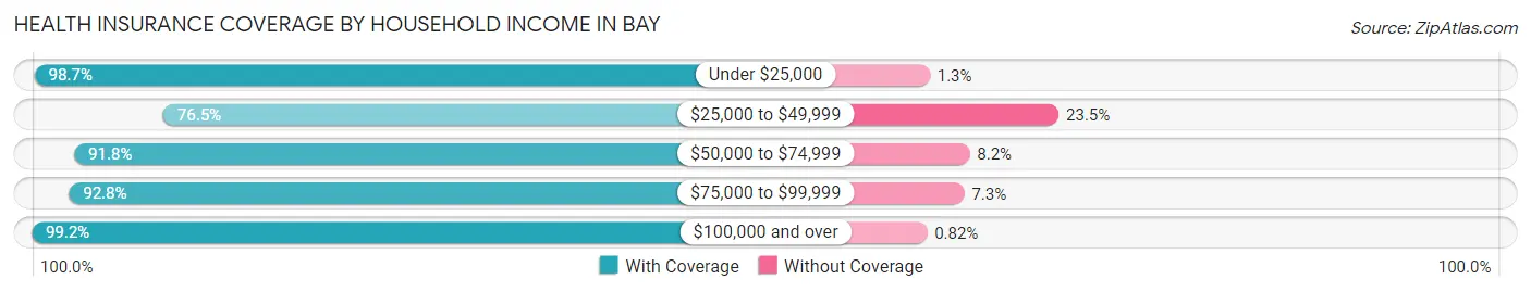 Health Insurance Coverage by Household Income in Bay
