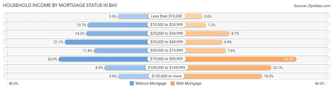 Household Income by Mortgage Status in Bay