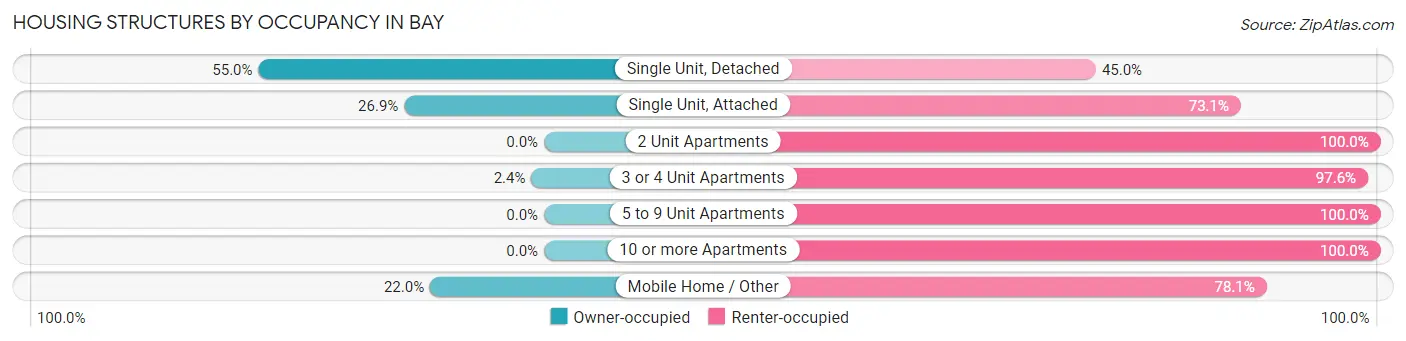 Housing Structures by Occupancy in Bay