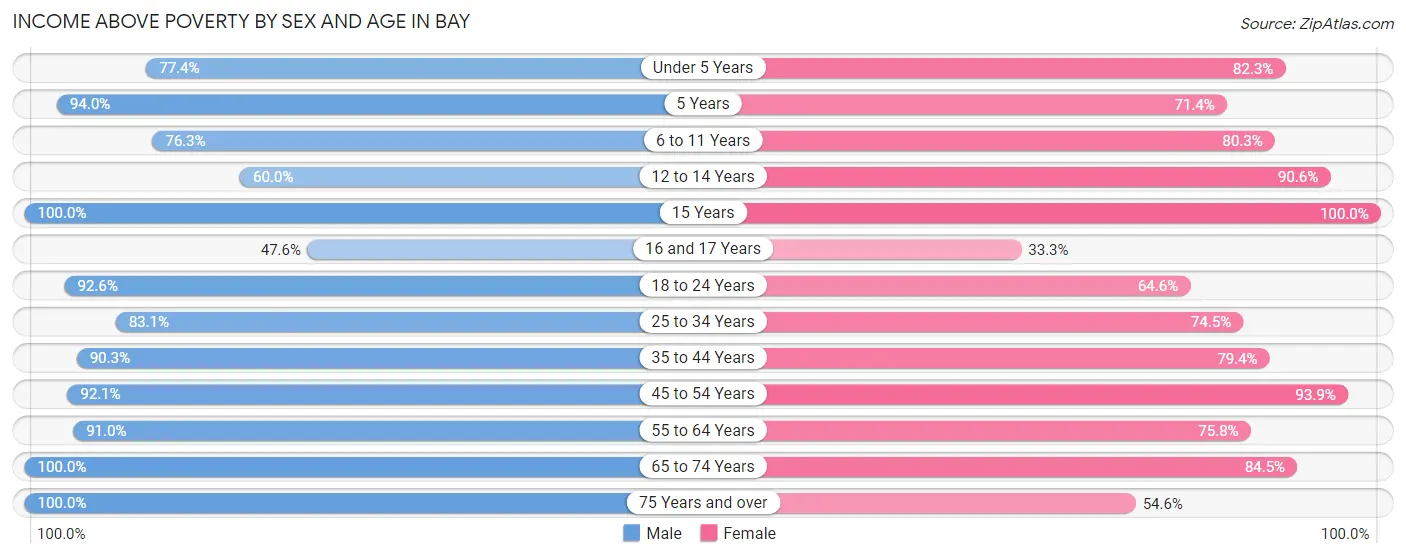 Income Above Poverty by Sex and Age in Bay
