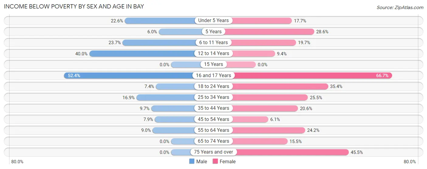 Income Below Poverty by Sex and Age in Bay