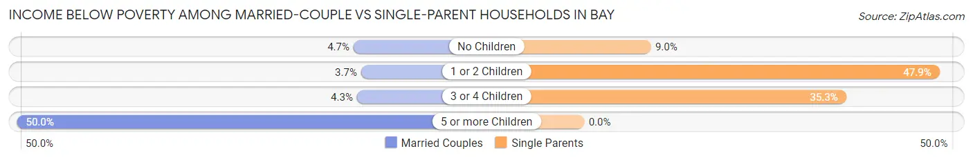 Income Below Poverty Among Married-Couple vs Single-Parent Households in Bay