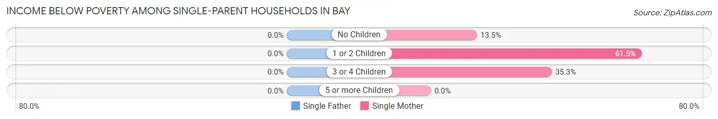 Income Below Poverty Among Single-Parent Households in Bay